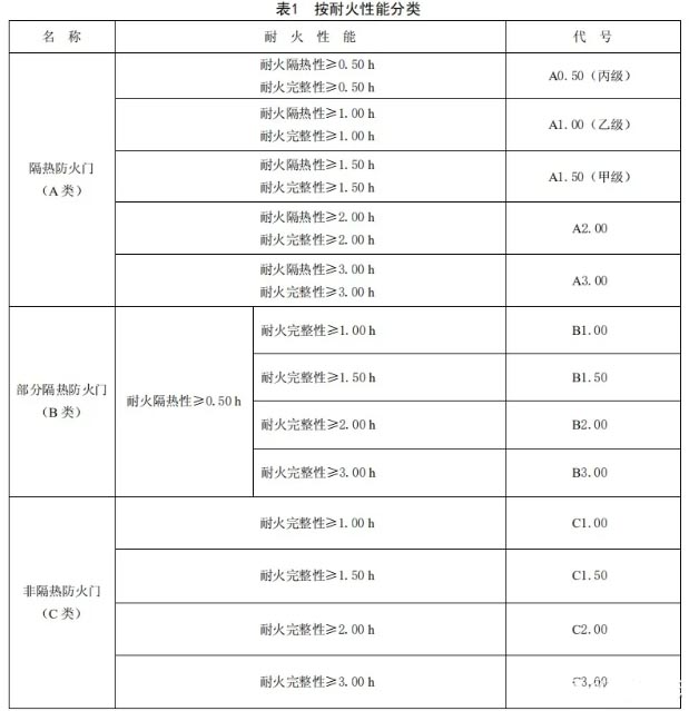 防火门类型