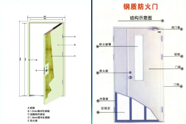 防火门构成